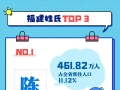 排名出炉！福建第一大姓竟是…莆田人，快看你排第几？